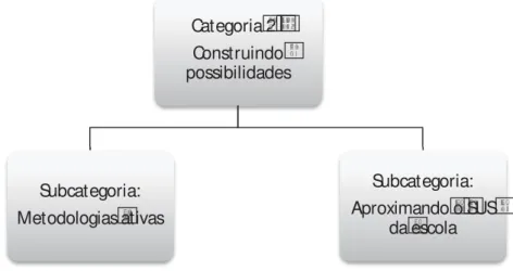 Ilustração 2 – Organograma da categoria 2, com suas subcategorias 