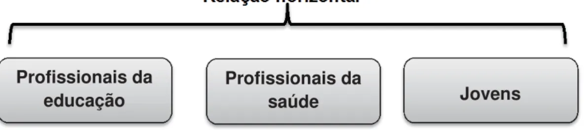 Ilustração 4 – Organograma da sugestão de horizontalização das relações entre profissionais  e jovens no PSE