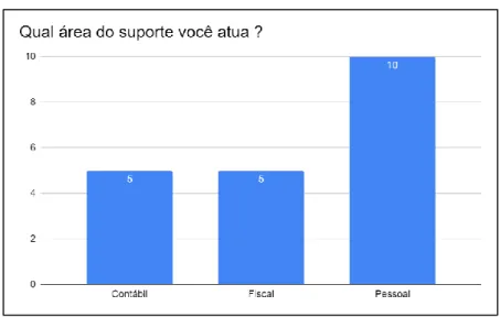 Gráfico 04 – Área de atuação dos respondentes 