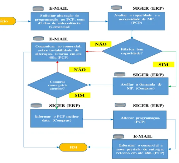 Figura 6 – Fluxograma de solicitação de alterações de programação. 