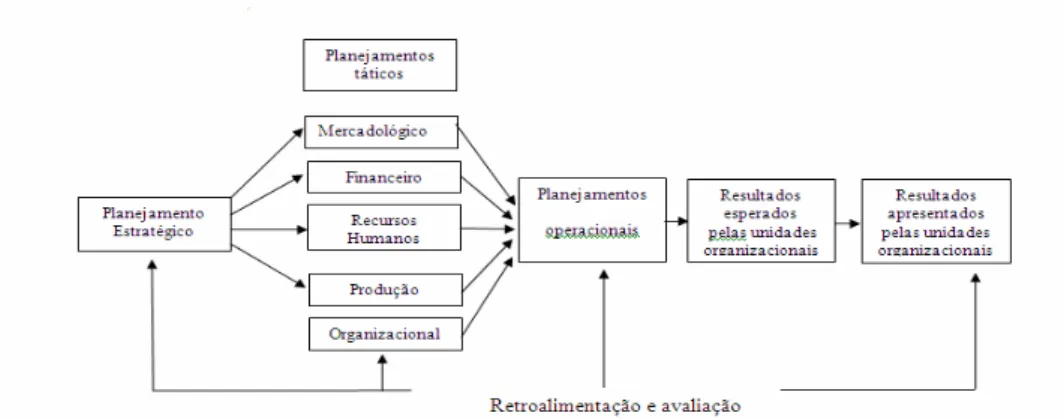 Figura 2: Processo de planejamento tático. 