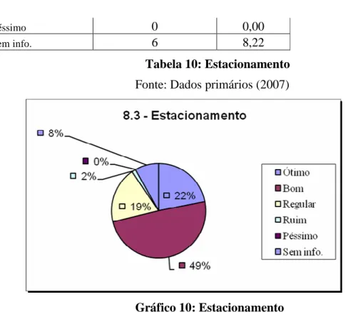 Tabela 10: Estacionamento  Fonte: Dados primários (2007) 