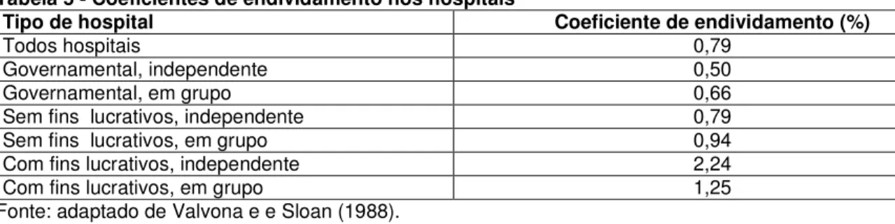 Tabela 5 - Coeficientes de endividamento nos hospitais 