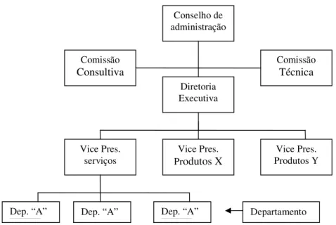 Figura 4: Exemplo de Estrutura Comissionada  Fonte: Cury (1999, p. 233) 