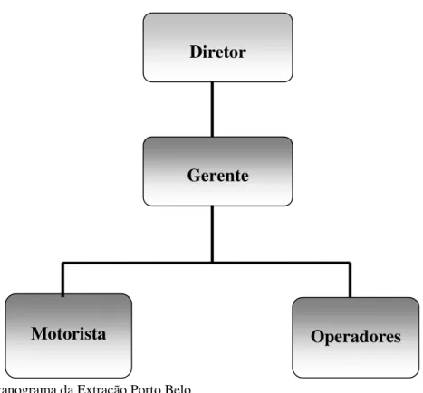 Figura 5: Organograma da Extração Porto Belo Fonte: Setor Administrativo Extração Porto Belo 
