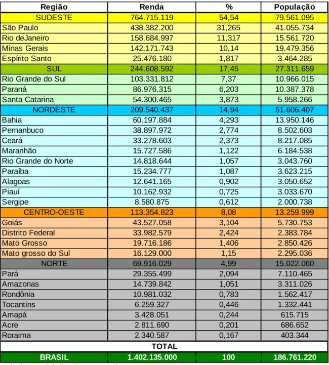 Tabela 1: Divisão dos mercados. 