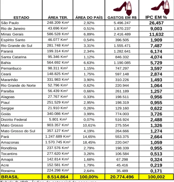 Tabela 2: IPC - Índice de potencial de consumo. 
