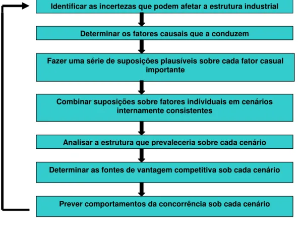 Figura 3: O processo de construção de cenários industriais.        