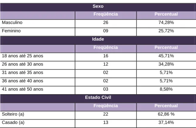 Tabela 2 - Família 