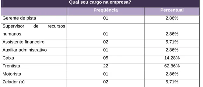 Tabela 6 cargos exercidos pelos funcionários 