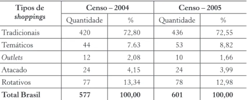 Tabela 1 – Tipos e quantidade de shoppings no Brasil.