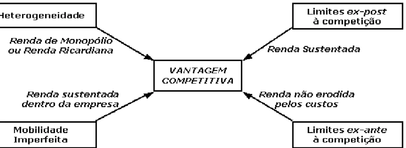 Figura 2.1  Modelo de Peteraf: pedra angular da vantagem competitiva 