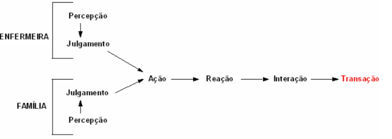 Figura 3 – Modelo do processo de transação  Fonte. Adaptado de King (1981, p. 145). 