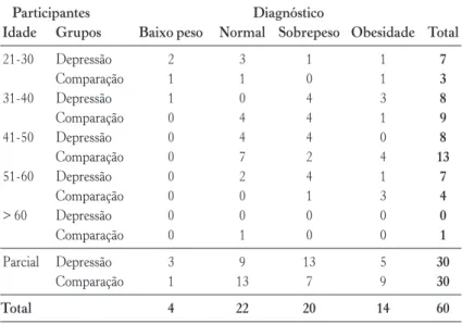 Tabela 1 – Caracterização da amostra (n = 60) em função da idade e do Índice de massa Corporal (IMC).