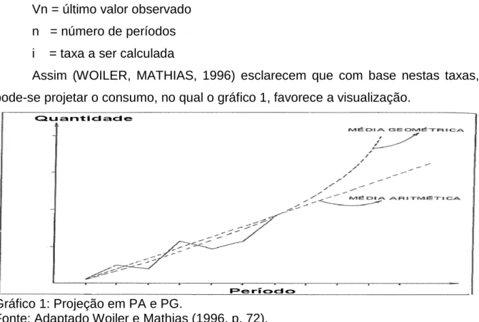 Gráfico 1: Projeção em PA e PG. 