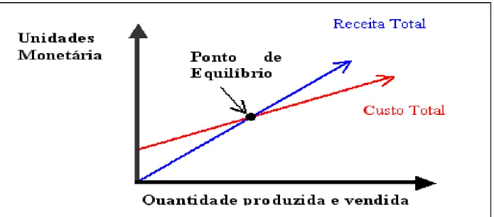 Gráfico 2: Representação gráfica do Ponto de Equilíbrio. 