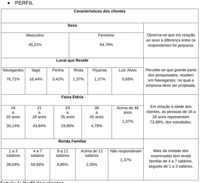 Tabela 1: Perfil dos clientes 