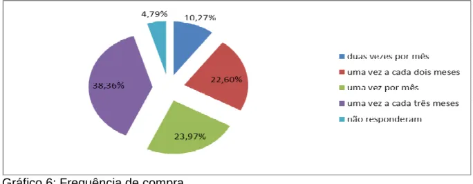 Gráfico 6: Frequência de compra 