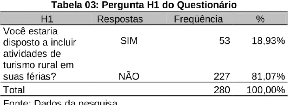 Tabela 03: Pergunta H1 do Questionário 