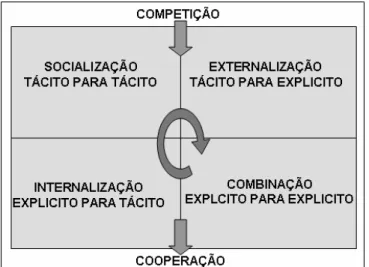 Figura 1: Conversão do conhecimento. 