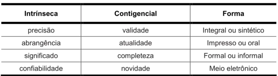 Tabela 1: Dimensões da qualidade da informação (a) 
