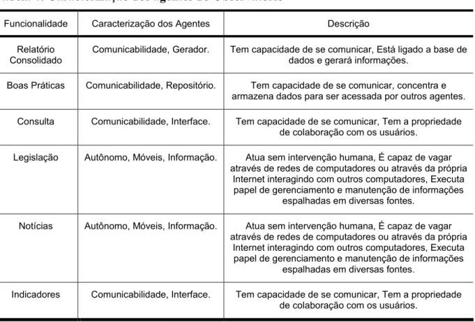 Tabela 4: Caracterização dos agentes do Observatório 