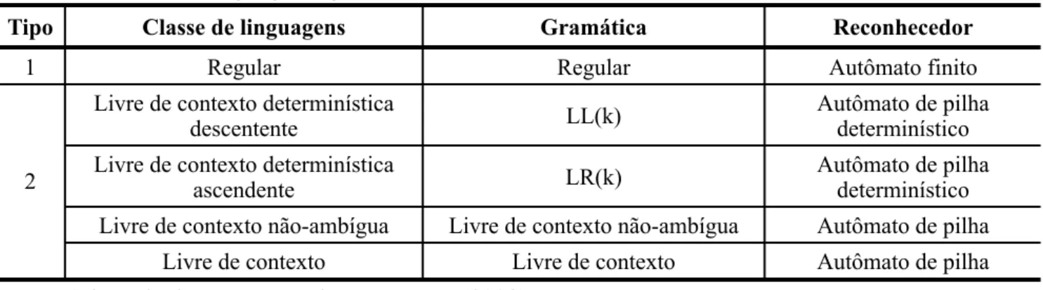 Tabela 1. Classes de linguagens, gramática e reconhecedores.