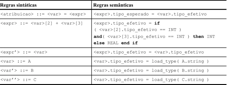 Tabela 3. Exemplo de gramática de atributos.