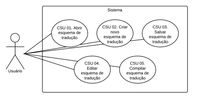 Figura 8. Diagrama de casos de uso do Editor.