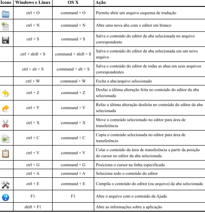 Tabela com as teclas de atalho do editor.