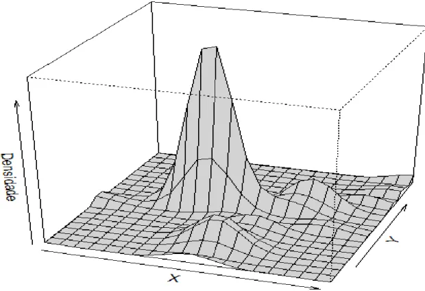 Figura  3.4:  Representação  tridimensional  da  densidade  de  registros  de  pesca  de  uma  embarcação  real  (Embarcação #1 ) rastreada pelo PREPS através da Estimativa de Densidade de Kernel, em que as áreas de maior  densidade são representadas pelas