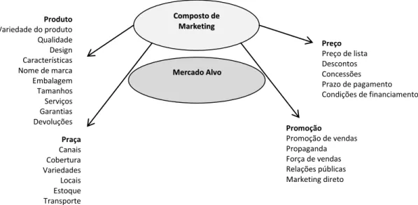Figura 1: Os 4P’s do mix de marketing. 