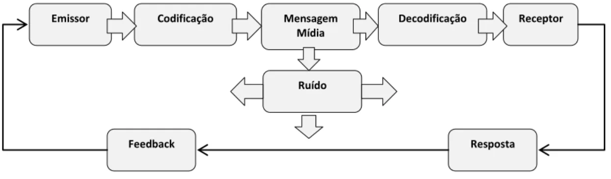 Figura 3: Elementos do processo de comunicação.  