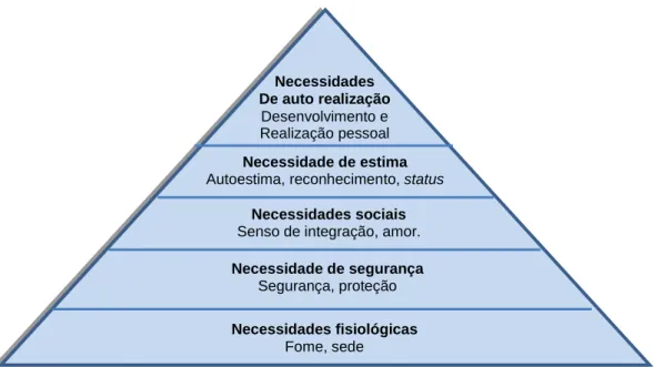 Figura 8: Hierarquia das necessidades de Maslow.  