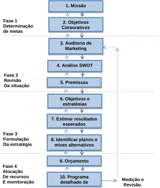 Figura 10: O processo de planejamento de marketing.  