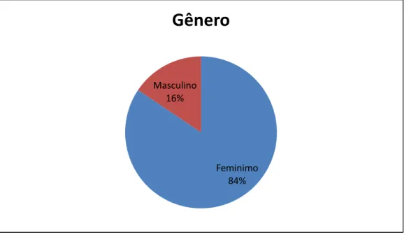 Gráfico 1- Gênero da amostra 