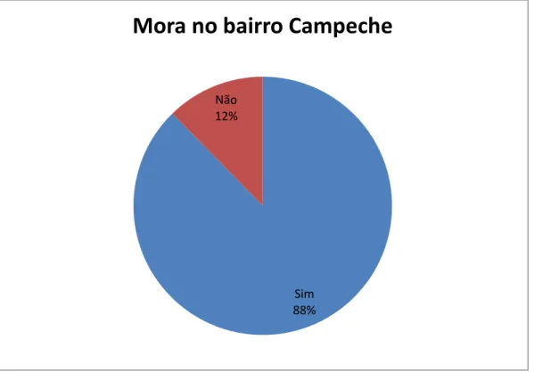 Gráfico 3- Residentes no Bairro Campeche 