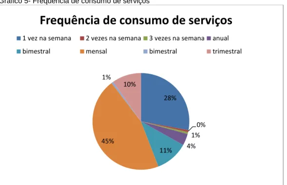 Gráfico 5- Frequência de consumo de serviços 