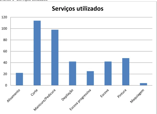 Gráfico 6- Serviços utilizados 