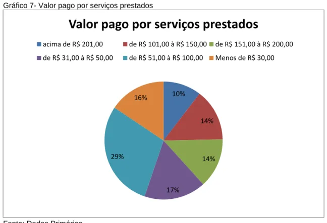 Gráfico 7- Valor pago por serviços prestados 