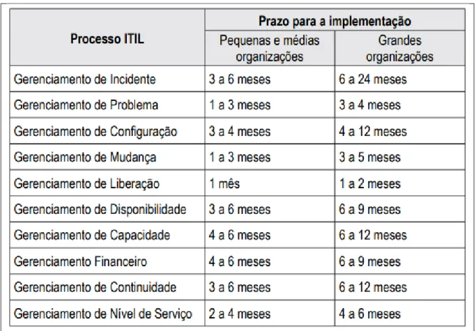Tabela 3 -  Prazo de implementação dos processos da ITIL. 