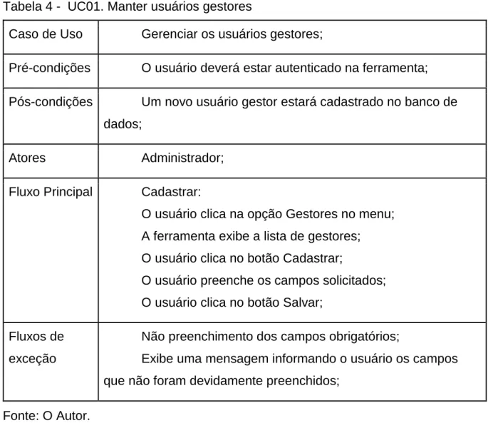 Tabela 4 -  UC01. Manter usuários gestores 