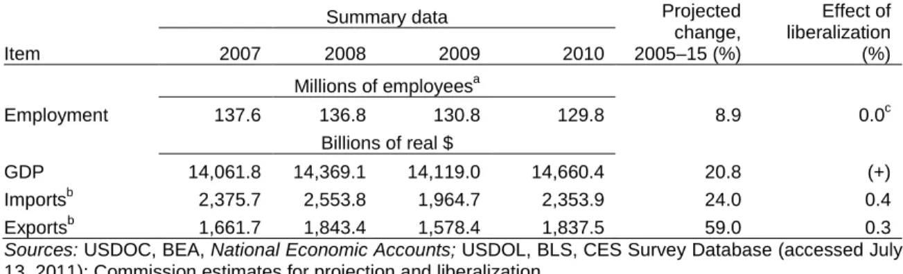 TABLE 2.1  U.S. national economy: Summary data and simulation results   