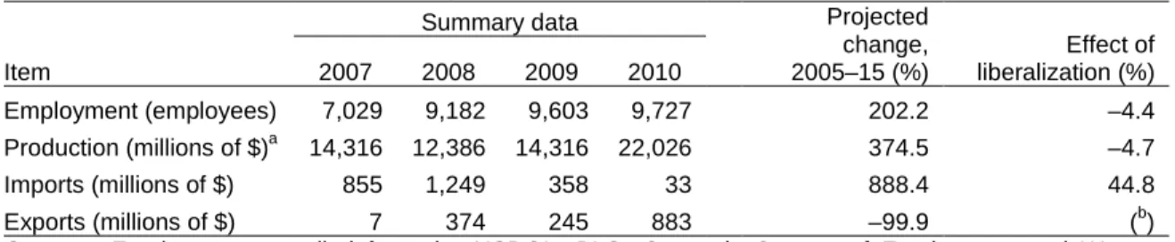 TABLE 2.3  Ethanol for fuel use: Summary data and simulation results  