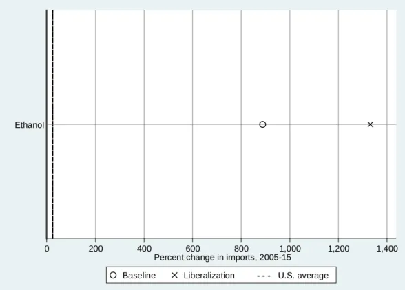 FIGURE 2.2  Percent change in imports of ethanol, baseline projection and liberalization, 2005–15 
