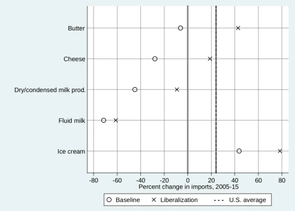 FIGURE 2.4  Percent change in imports of dairy, baseline projection and liberalization, 2005–15 