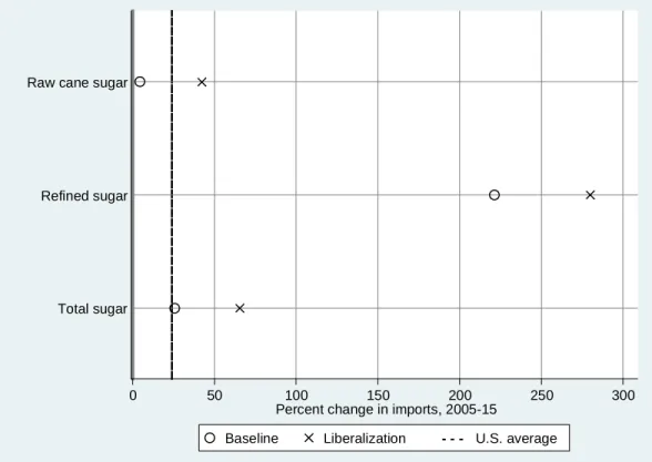 FIGURE 2.8  Percent change in imports of sugar, baseline projection and liberalization, 2005–15 