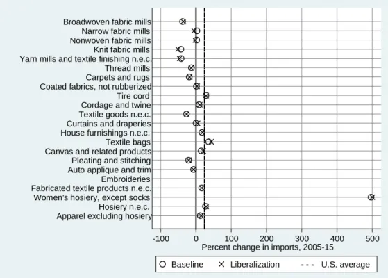 FIGURE 2.12  Percent change in imports of textiles and apparel, baseline projection and liberalization,  2005–15 
