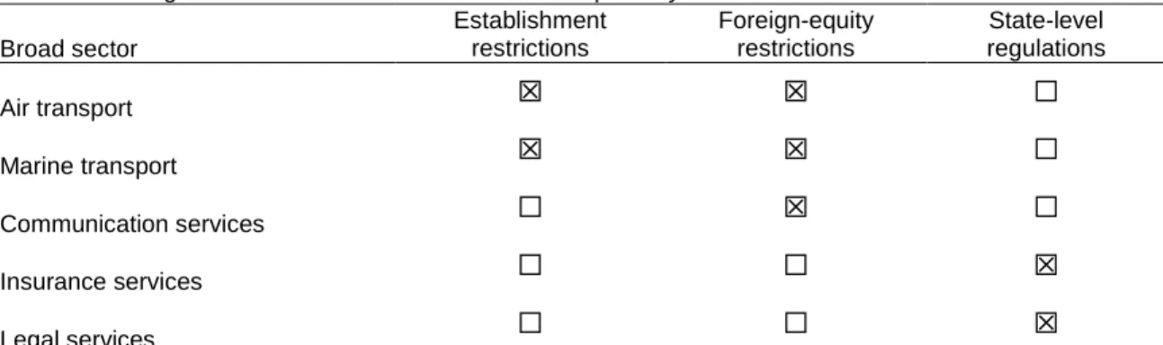 TABLE 2.13 Significant restrictions on U.S. services imports by sector  Broad sector 