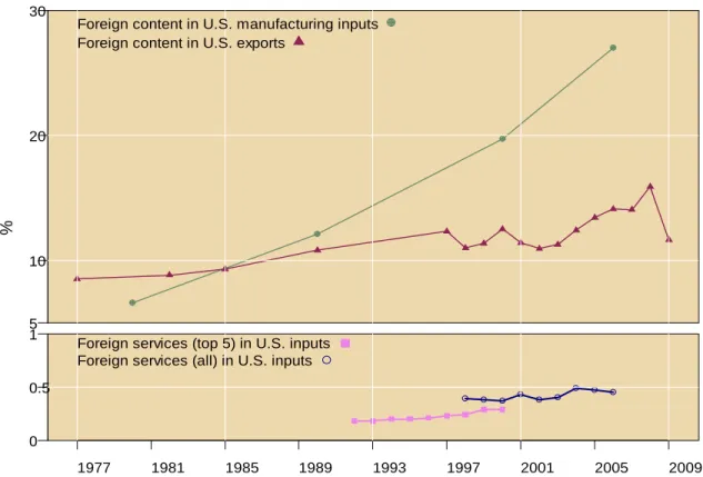 FIGURE 3.2  Measures of U.S. participation in global supply chains, 1977–2009 